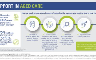 Support in Aged Care
